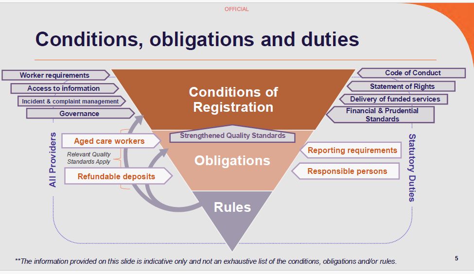 Today the Australian Government Department of Health, Disability and Ageing shared to the sector a Provider Requirements Search Tool to asisst in understanding the New Aged Act, Obligations and Rules - commencing 1 November 2025