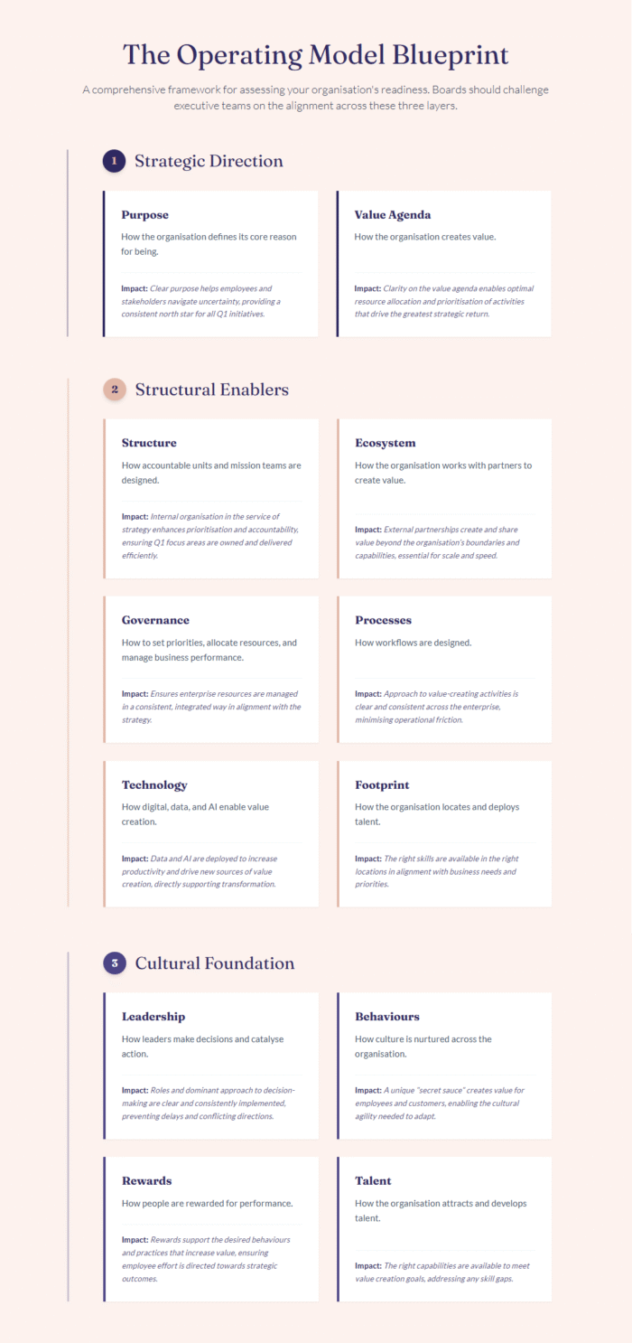 Why is unpacking your operating model a key to strategy success ...
